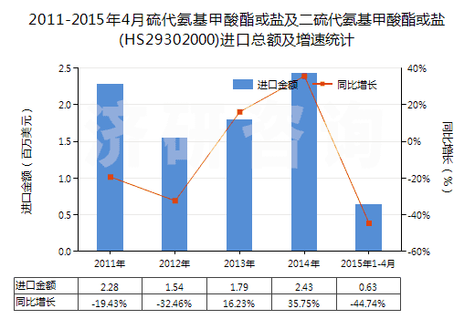 2011-2015年4月硫代氨基甲酸酯或鹽及二硫代氨基甲酸酯或鹽(HS29302000)進(jìn)口總額及增速統(tǒng)計(jì)